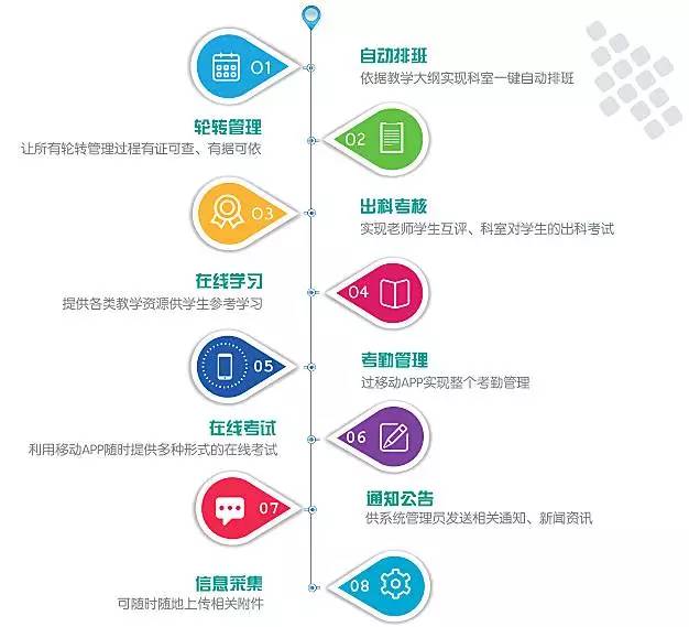 临床培训轮转管理系统