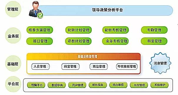 临床培训轮转管理系统