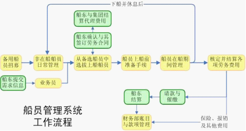 船员管理系统