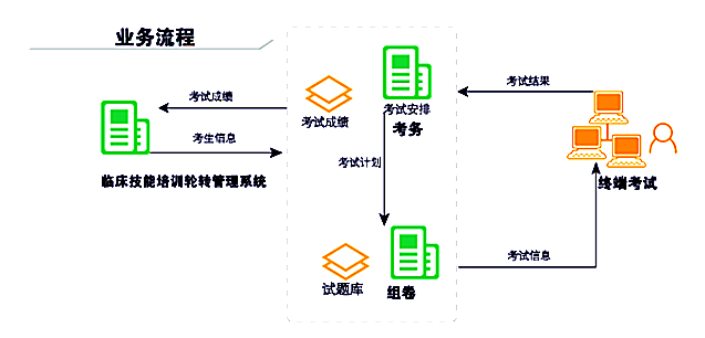 住院医师在线考试系统