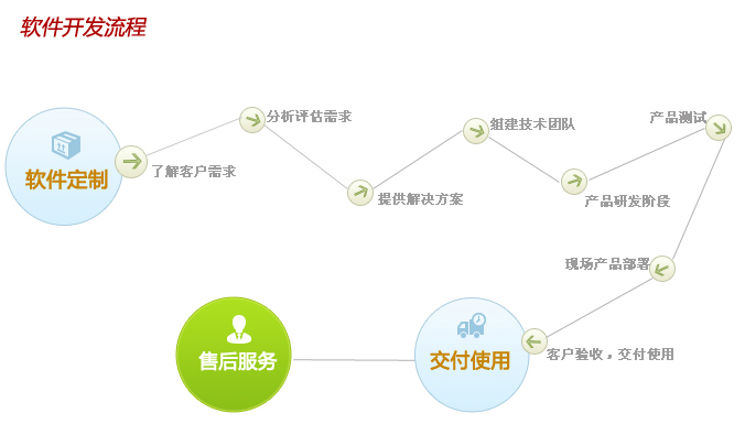 软件开发流程